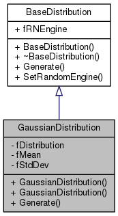 Locust: GaussianDistribution Class Reference